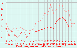 Courbe de la force du vent pour Pontoise - Cormeilles (95)