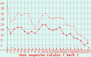 Courbe de la force du vent pour Dinard (35)