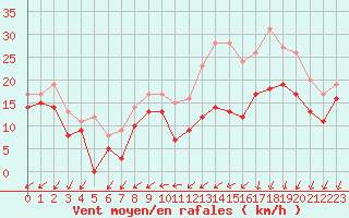 Courbe de la force du vent pour Pontoise - Cormeilles (95)