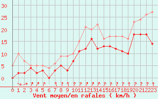 Courbe de la force du vent pour Toussus-le-Noble (78)