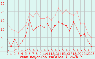 Courbe de la force du vent pour Lyon - Bron (69)