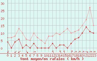 Courbe de la force du vent pour Le Luc - Cannet des Maures (83)