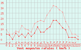 Courbe de la force du vent pour Salon-de-Provence (13)