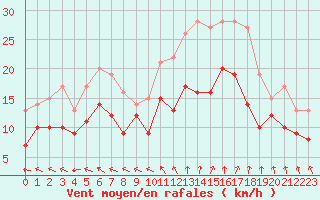 Courbe de la force du vent pour Lorient (56)