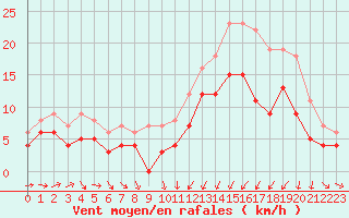 Courbe de la force du vent pour Saint-Brieuc (22)