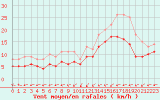 Courbe de la force du vent pour Cap de la Hague (50)