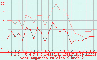 Courbe de la force du vent pour Cannes (06)