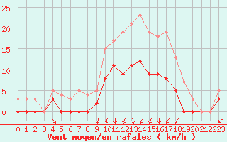 Courbe de la force du vent pour Angers-Marc (49)