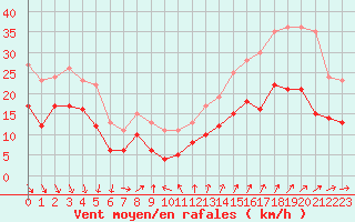 Courbe de la force du vent pour Ste (34)