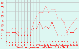 Courbe de la force du vent pour Besanon (25)