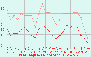 Courbe de la force du vent pour Nmes - Courbessac (30)