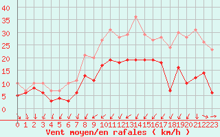 Courbe de la force du vent pour Avord (18)