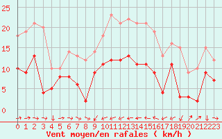 Courbe de la force du vent pour Solenzara - Base arienne (2B)