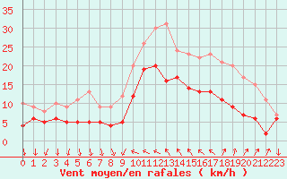 Courbe de la force du vent pour Hyres (83)