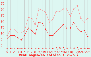 Courbe de la force du vent pour Albi (81)