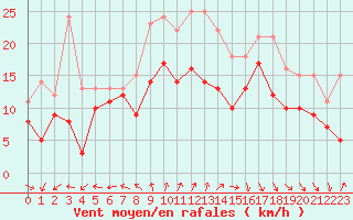 Courbe de la force du vent pour La Rochelle - Aerodrome (17)