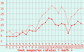 Courbe de la force du vent pour Albert-Bray (80)