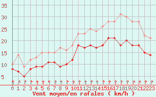 Courbe de la force du vent pour Chteaudun (28)