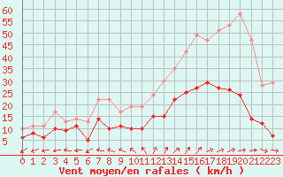 Courbe de la force du vent pour Bourges (18)