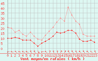 Courbe de la force du vent pour Rodez (12)