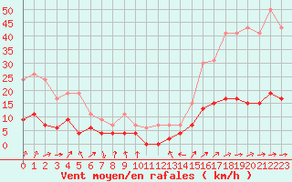 Courbe de la force du vent pour Embrun (05)