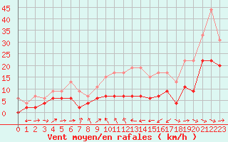 Courbe de la force du vent pour Agen (47)