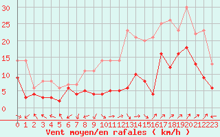 Courbe de la force du vent pour Avignon (84)