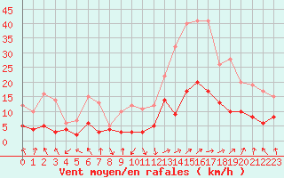 Courbe de la force du vent pour Epinal (88)