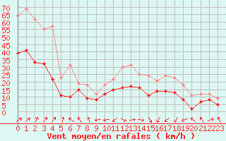 Courbe de la force du vent pour Ile Rousse (2B)