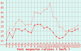 Courbe de la force du vent pour Metz-Nancy-Lorraine (57)