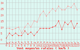 Courbe de la force du vent pour Nancy - Essey (54)