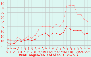 Courbe de la force du vent pour Brest (29)