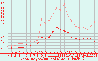 Courbe de la force du vent pour Leucate (11)