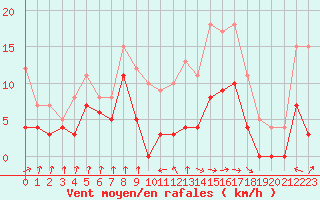 Courbe de la force du vent pour Auch (32)