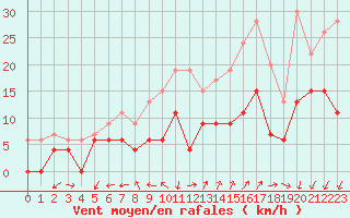 Courbe de la force du vent pour Saint-Auban (04)