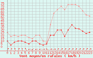 Courbe de la force du vent pour Belfort-Dorans (90)