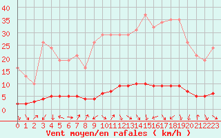 Courbe de la force du vent pour Saint-Antonin-du-Var (83)