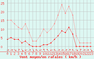 Courbe de la force du vent pour Le Luc (83)