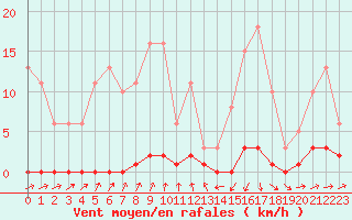 Courbe de la force du vent pour Neuville-de-Poitou (86)