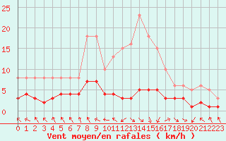 Courbe de la force du vent pour Les Pennes-Mirabeau (13)