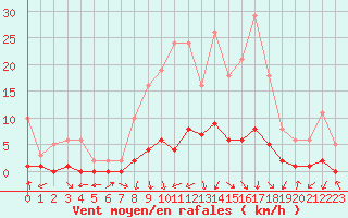 Courbe de la force du vent pour Gjilan (Kosovo)