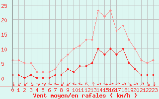 Courbe de la force du vent pour Gjilan (Kosovo)