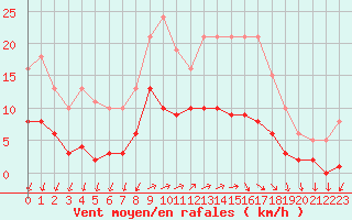 Courbe de la force du vent pour Saint-Nazaire-d