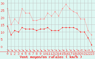 Courbe de la force du vent pour Mazres Le Massuet (09)