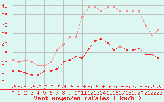 Courbe de la force du vent pour Frontenay (79)