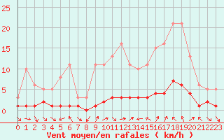 Courbe de la force du vent pour Sauteyrargues (34)