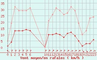 Courbe de la force du vent pour Voinmont (54)