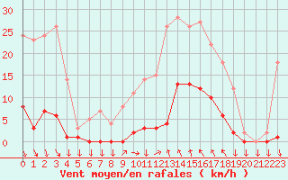 Courbe de la force du vent pour Saint-Cyprien (66)