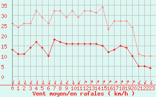 Courbe de la force du vent pour Saint-Nazaire-d
