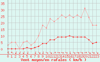 Courbe de la force du vent pour Challes-les-Eaux (73)